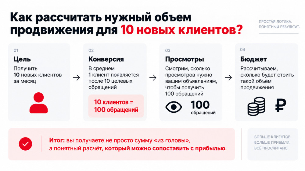 Нургатин Руслан - АВИТОЛОГ: Сколько стоит продвижение на Авито и из чего складывается цена