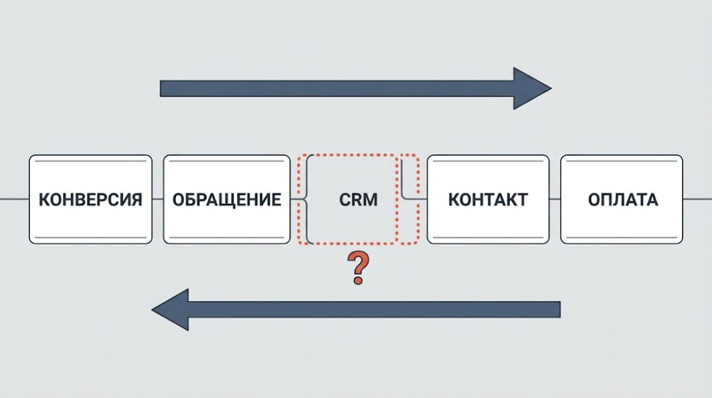 Андрей Кружков: Реклама показывает рост, CRM &mdash; прежние продажи. Где искать разрыв