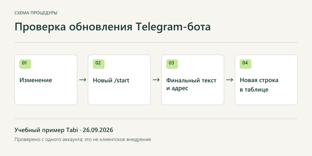 Кругликов Даниил: Как проверить обновление Telegram-бота: текст, ссылка и новая строка в таблице