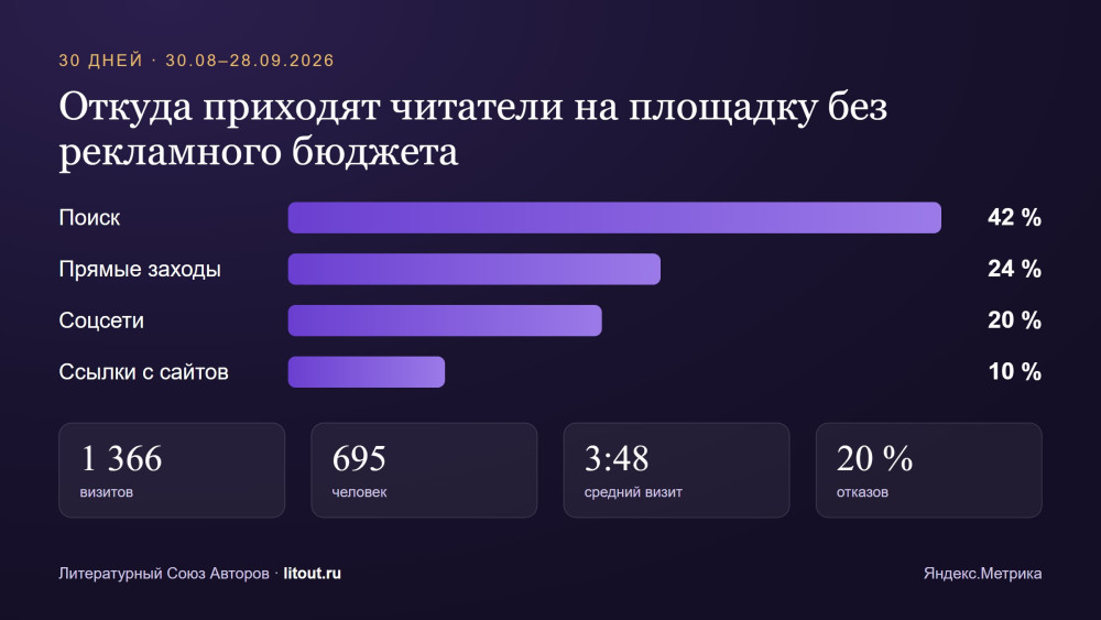 Литературный Союз Авторов: 60 дней без рекламного бюджета
