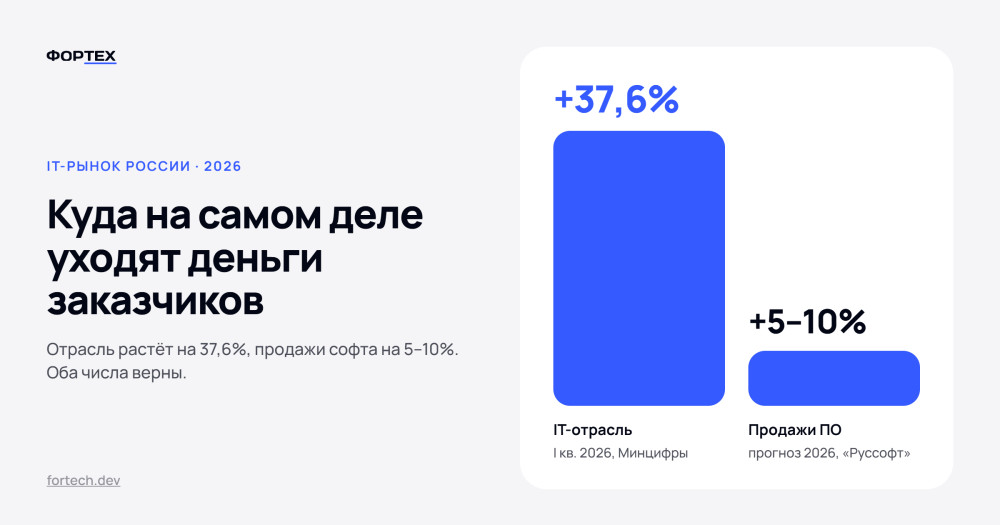 Анна Гречаная: Российский IT вырос на 37,6% за квартал: куда на самом деле уходят деньги заказчиков в 2026 году