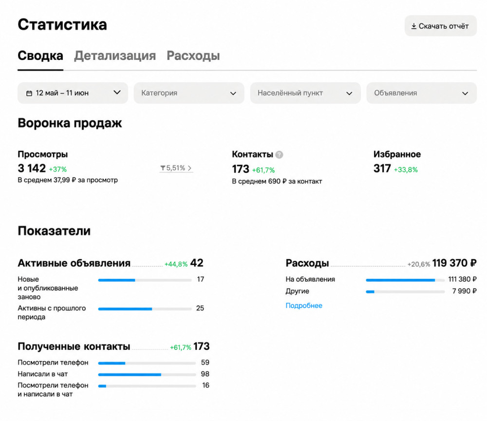 Тихомиров Владислав: Каркасные дома в Москве: как продвижение на Авито дало 2 784 000 рублей выручки за месяц