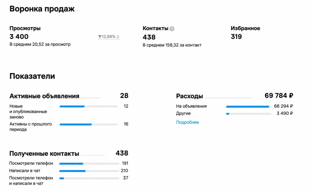 Тихомиров Владислав: Натяжные потолки на Авито в Санкт-Петербурге: 438 контактов при бюджете 69 784 рубля