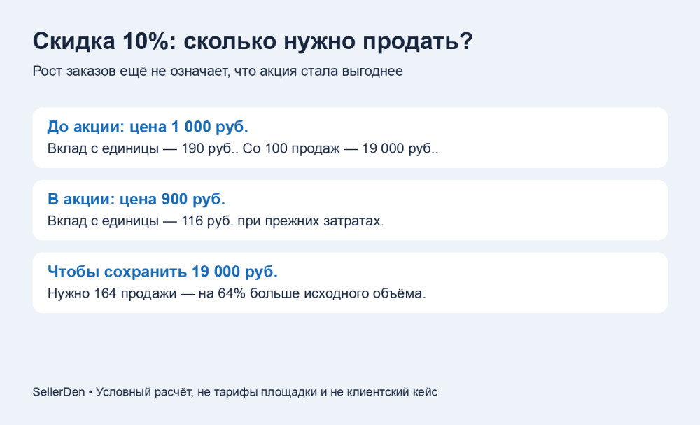 Ветренников Денис: Скидка 10% может потребовать на 64% больше продаж: расчёт до участия в акции