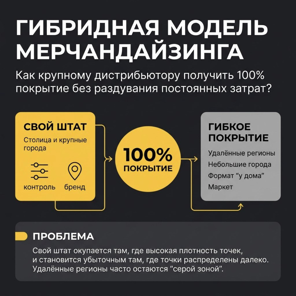 Планограмма: Гибридная модель мерчандайзинга