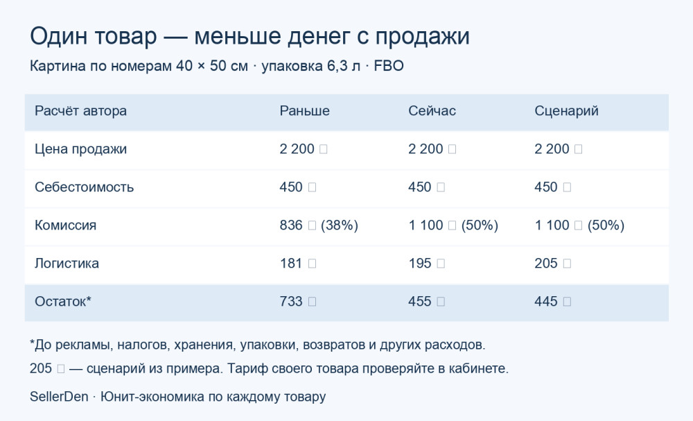 Ветренников Денис: Товар продаётся за те же 2 200 рублей. Почему денег с него остаётся меньше