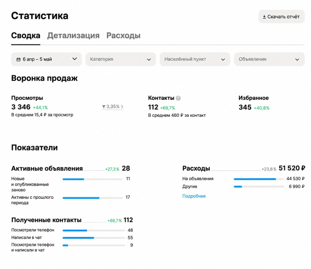 Тихомиров Владислав: Кейс: 112 контактов и 1 870 000 рублей выручки, газобетонные дома в Санкт-Петербурге с Авито