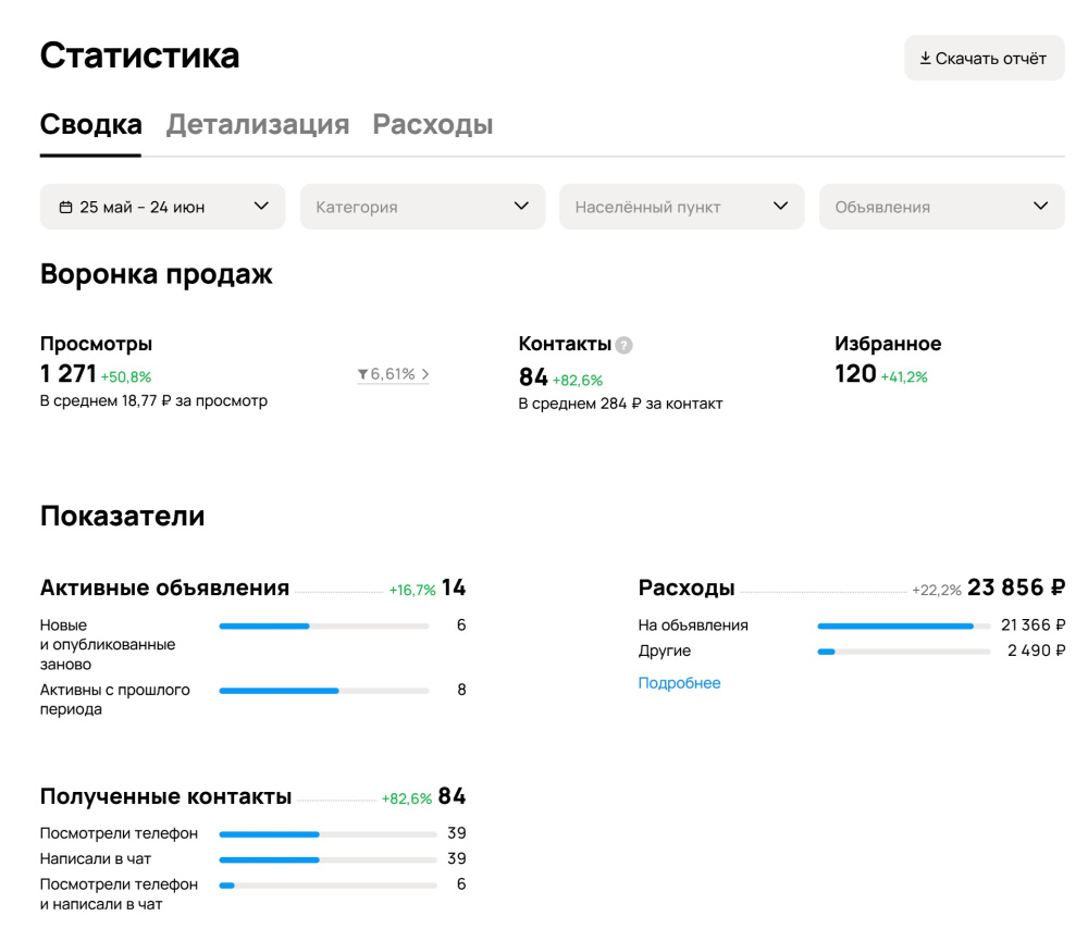 Тихомиров Владислав: Кейс Авито: утепление фасадов в Нижнем Новгороде, выручка за месяц 478 000 рублей