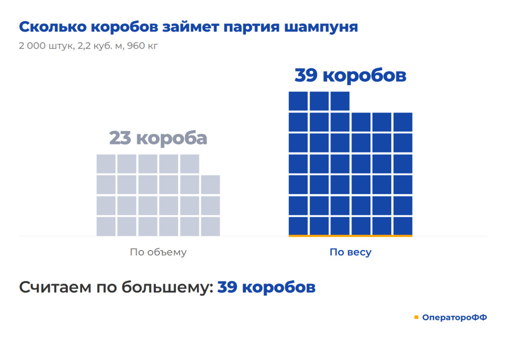 Фулфилмент ОператороФФ: Как считается стоимость фулфилмента: разбираем формулу на реальном примере