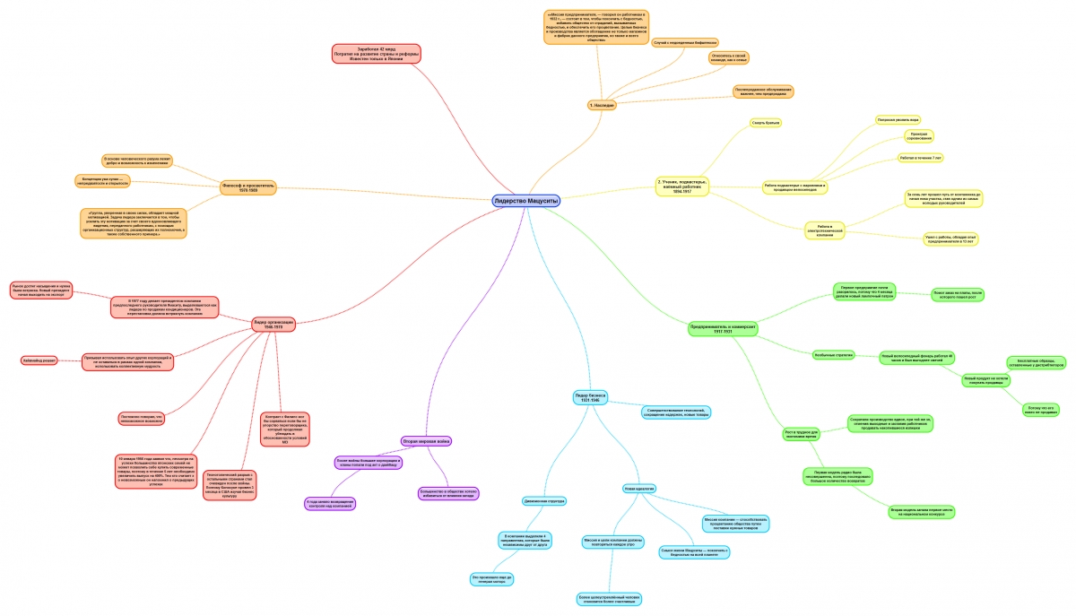 Mind map проекта