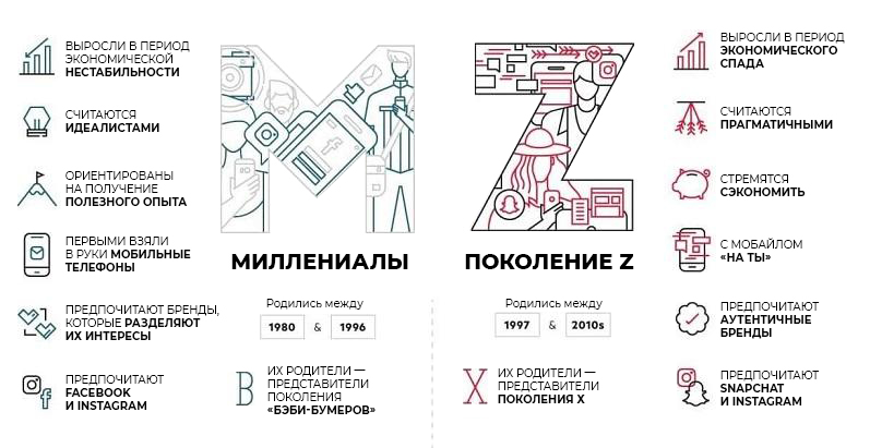 Поколение после. Поколения Миллениум и другие. Поколения миллениалы и другие. Миллениалы и поколение z. Миллениалы и другие поколения таблица.