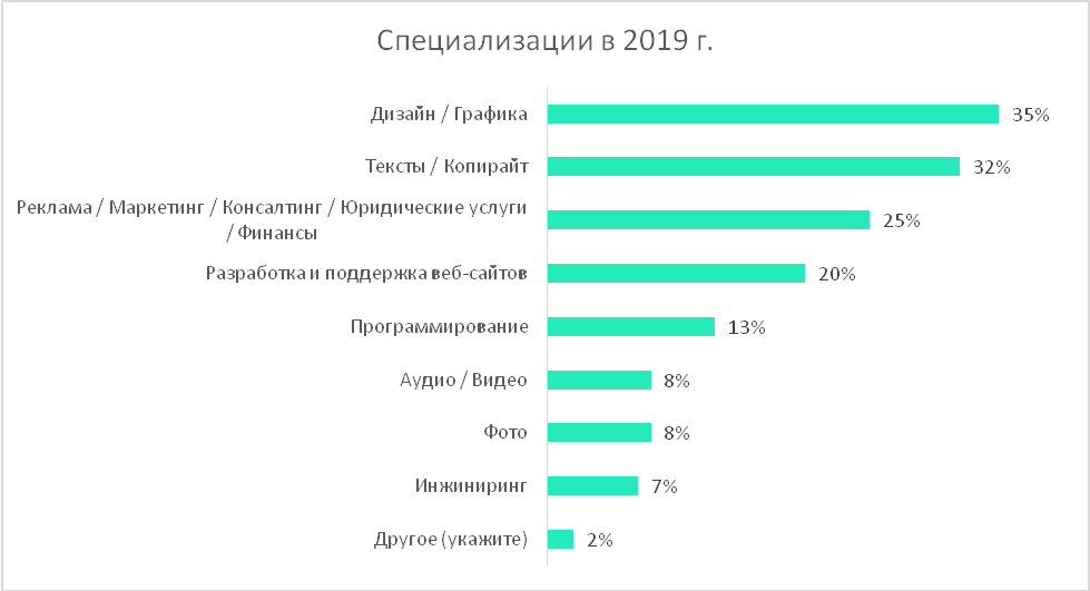 5 специальности. Востребованные профессии на фрилансе. Востребованность фрилансеров. Фриланс самые востребованные специальности. Специализации фриланса.