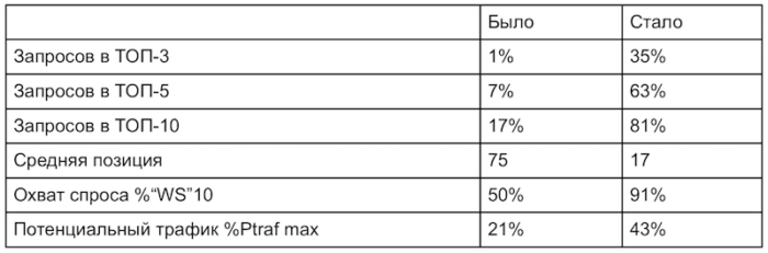 Двукратный рост поискового трафика за 7 месяцев - Кейс