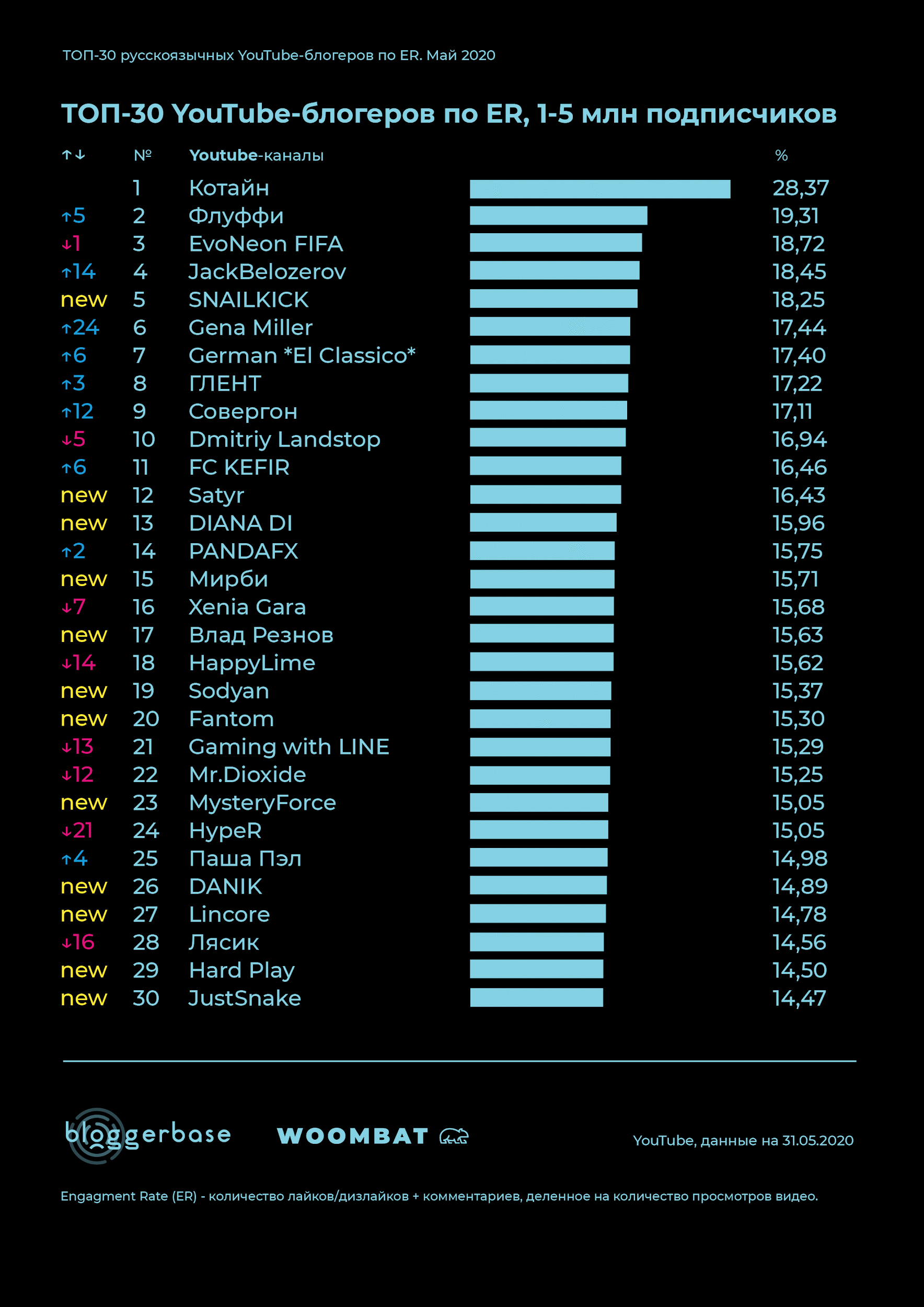 Топ популярных чатов. Самые популярные блоггеры список. Топ самых популярных блоггеров. Топ самые популярные блогеры. Рейтинг блоггеров.