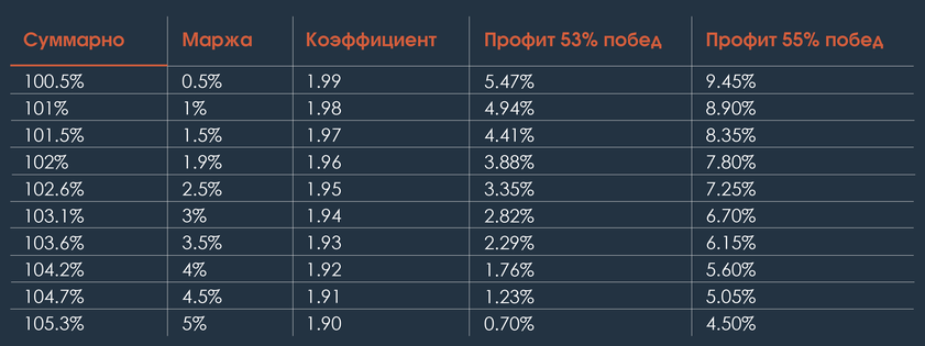 Что значит обнулена маржа