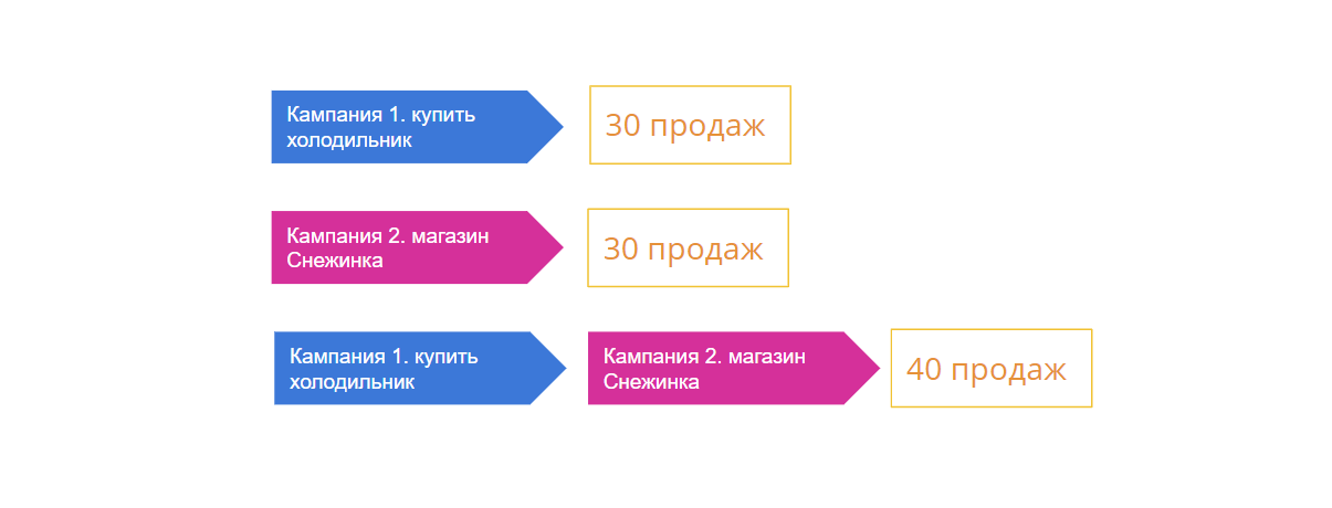 Конверсии google ads