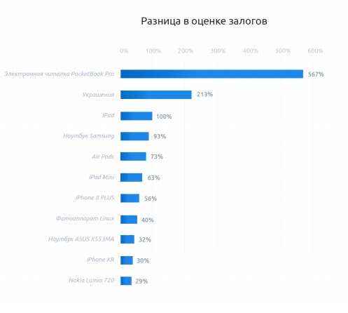 Разница в цене в магазине