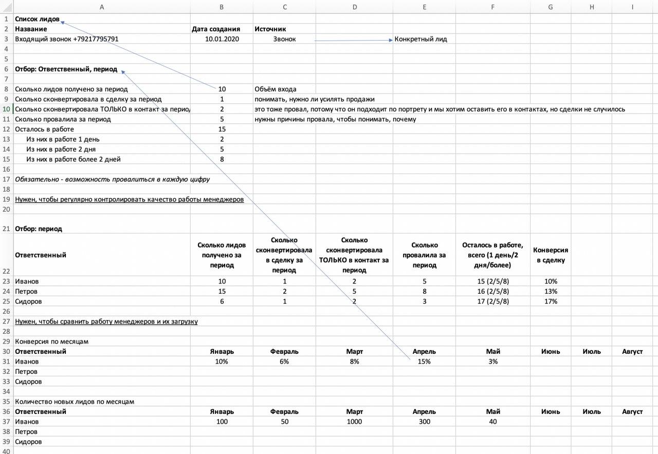 Количество лидов. Расчет лидов. Как рассчитать количество лидов. Расчет количества лидов формула. Среднее количество лидов.