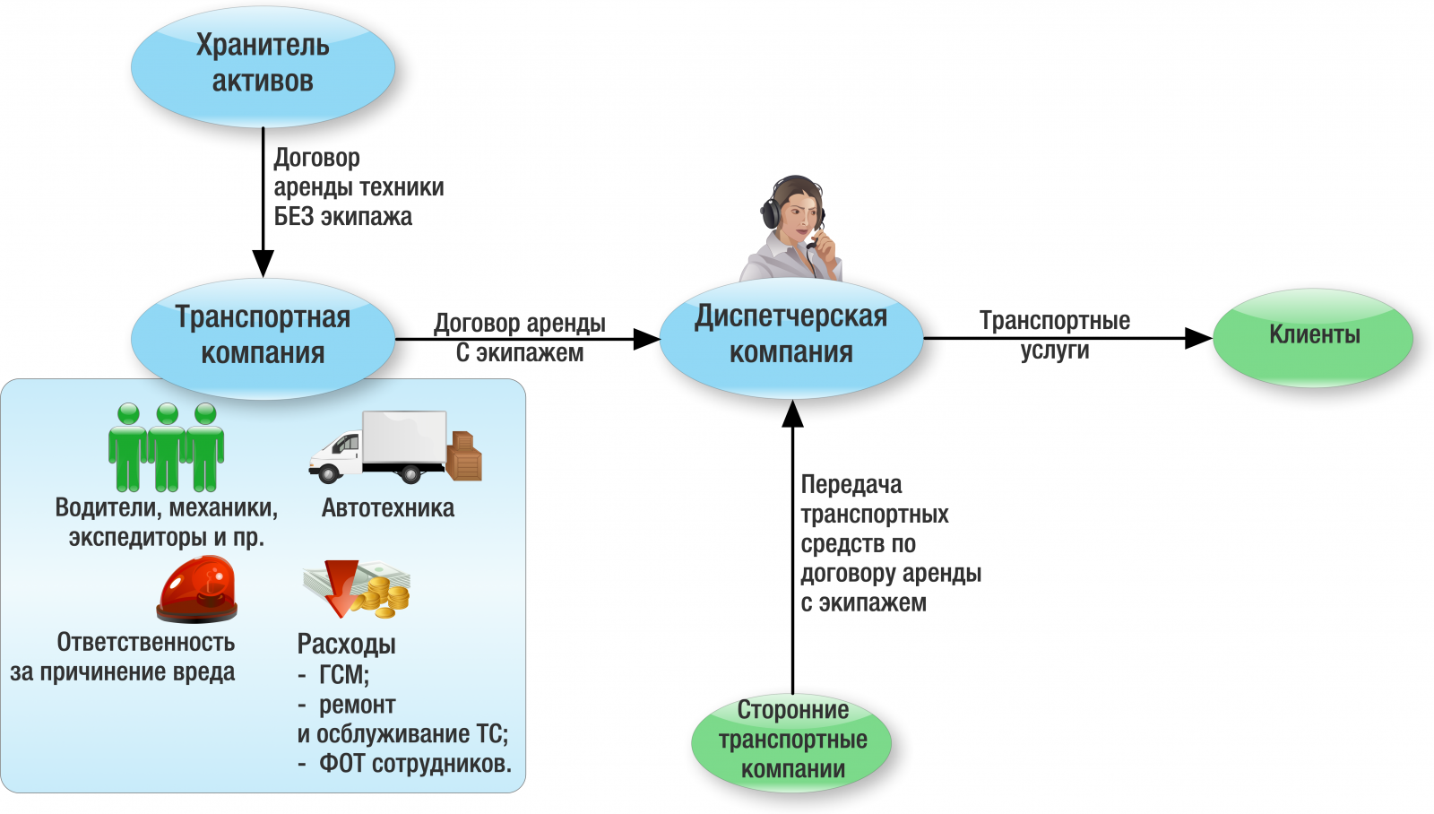 Договор техники. Что входит в транспортные расходы. Услуги автотранспортного обслуживания с экипажем. Приведите несколько примеров оказания услуг. Из чего состоят транспортные расходы.