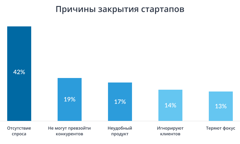 Неудачи большинства коммерческих проектов чаще всего связаны