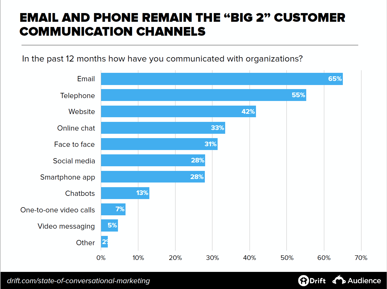 Каналы коммуникации. Digital-каналы коммуникации. Communication channels with customer. Интернет популярнее телевидения?.