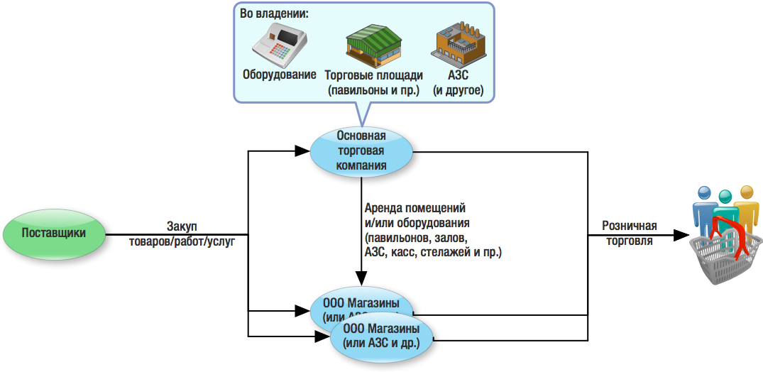 Схема дробление бизнеса как ухода от уплаты налогов