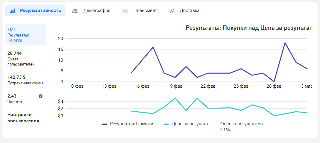 какое объявление показывает лучший результат и почему