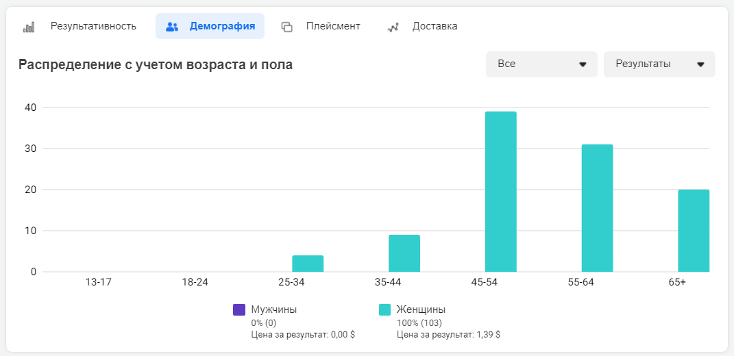 какое объявление показывает лучший результат и почему