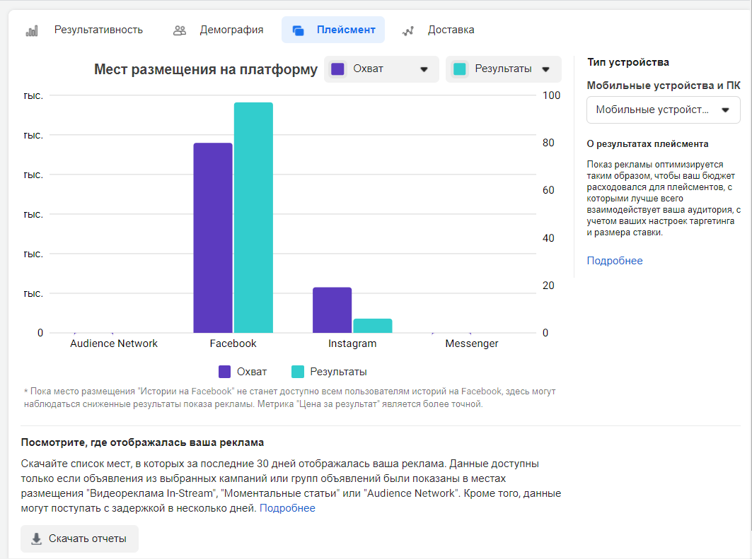 какое объявление показывает лучший результат и почему