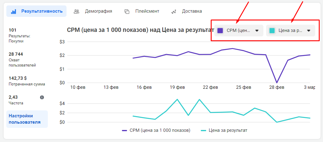 какое объявление показывает лучший результат и почему