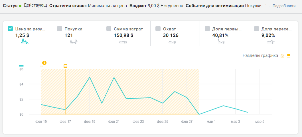 какое объявление показывает лучший результат и почему