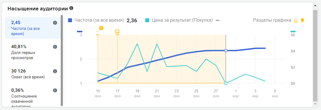 какое объявление показывает лучший результат и почему