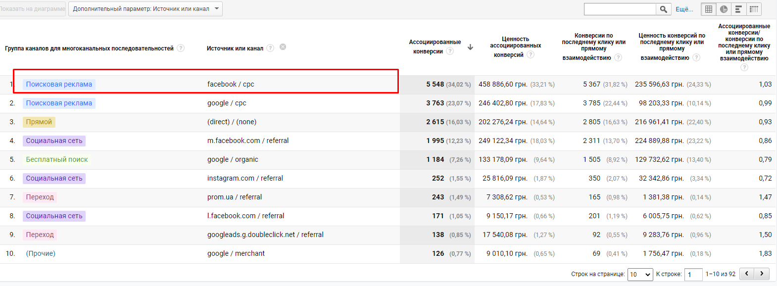 какое объявление показывает лучший результат и почему