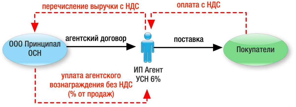 Агентская схема продаж