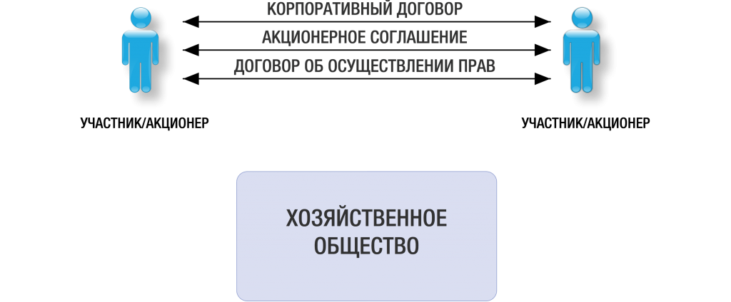 Корпоративный договор между участниками ооо образец 2022