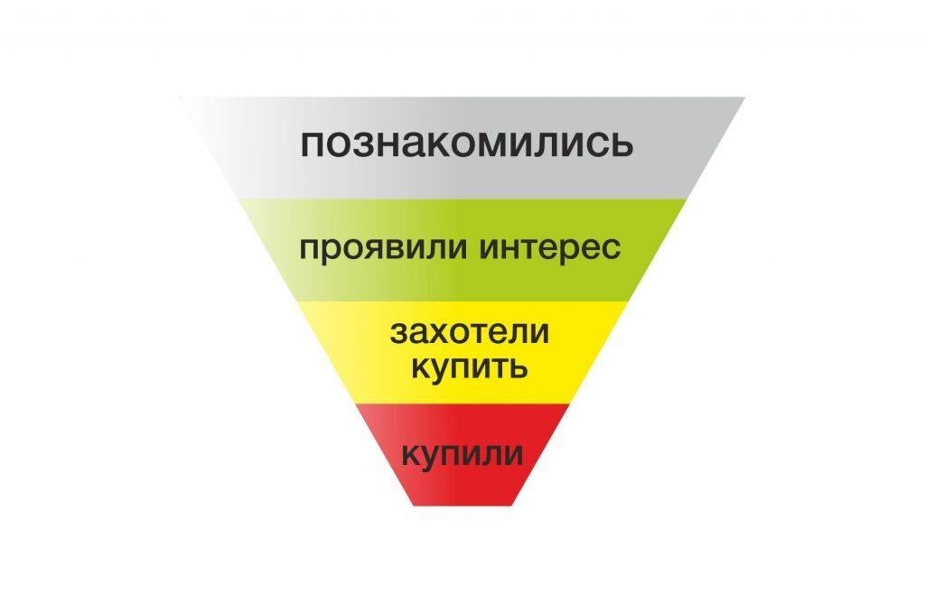 Продажами 6. Воронка продаж. Картинка воронки продаж. Воронка продаж в стоматологии. Воронки продаж в стоматологии.