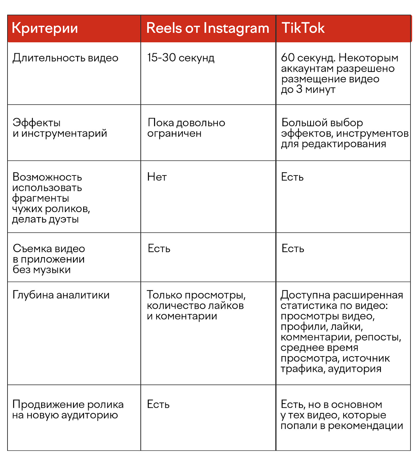 Reels: тот же TikTok, только в Instagram