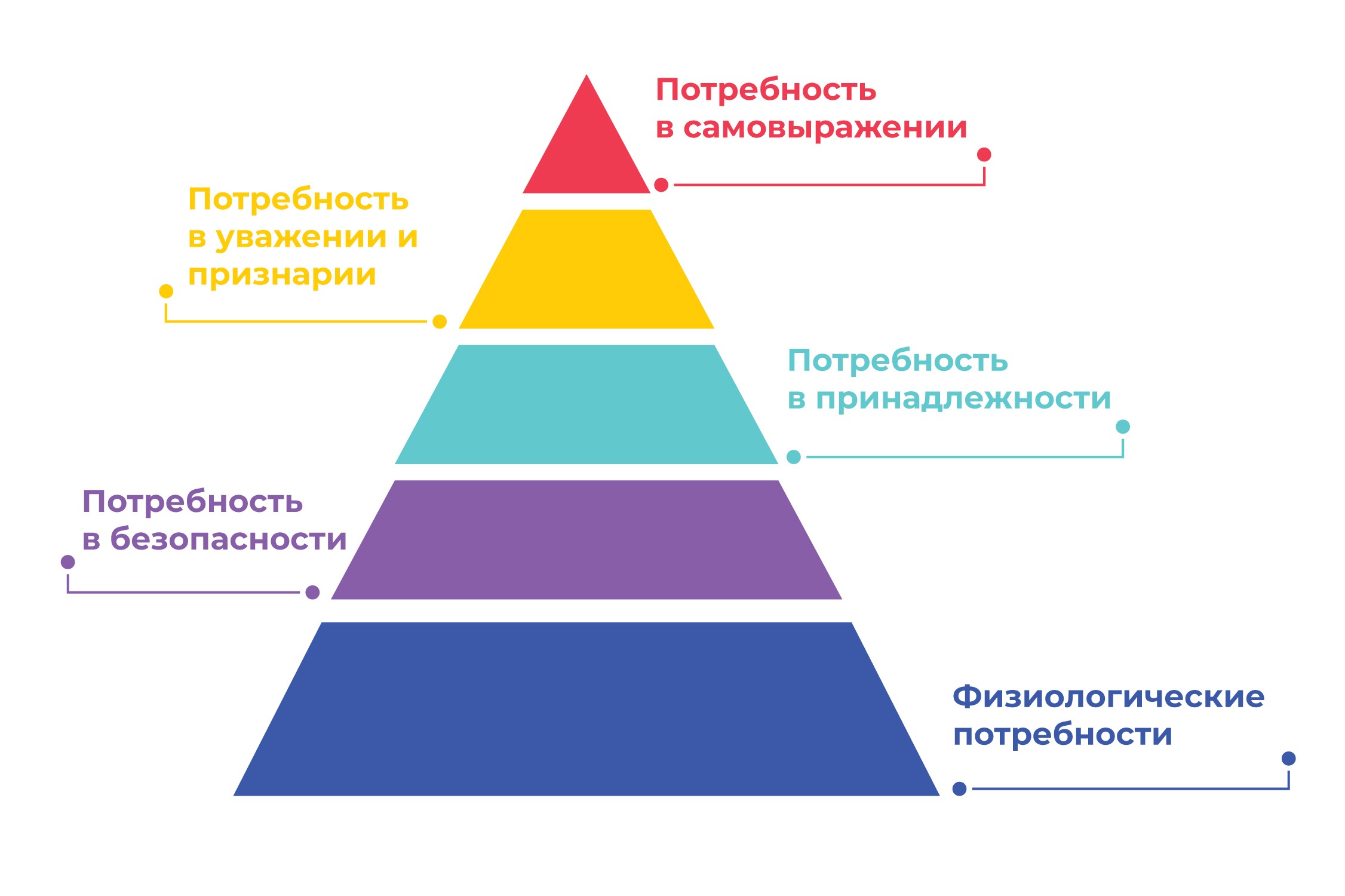 Пирамида иерархии потребностей Маслоу