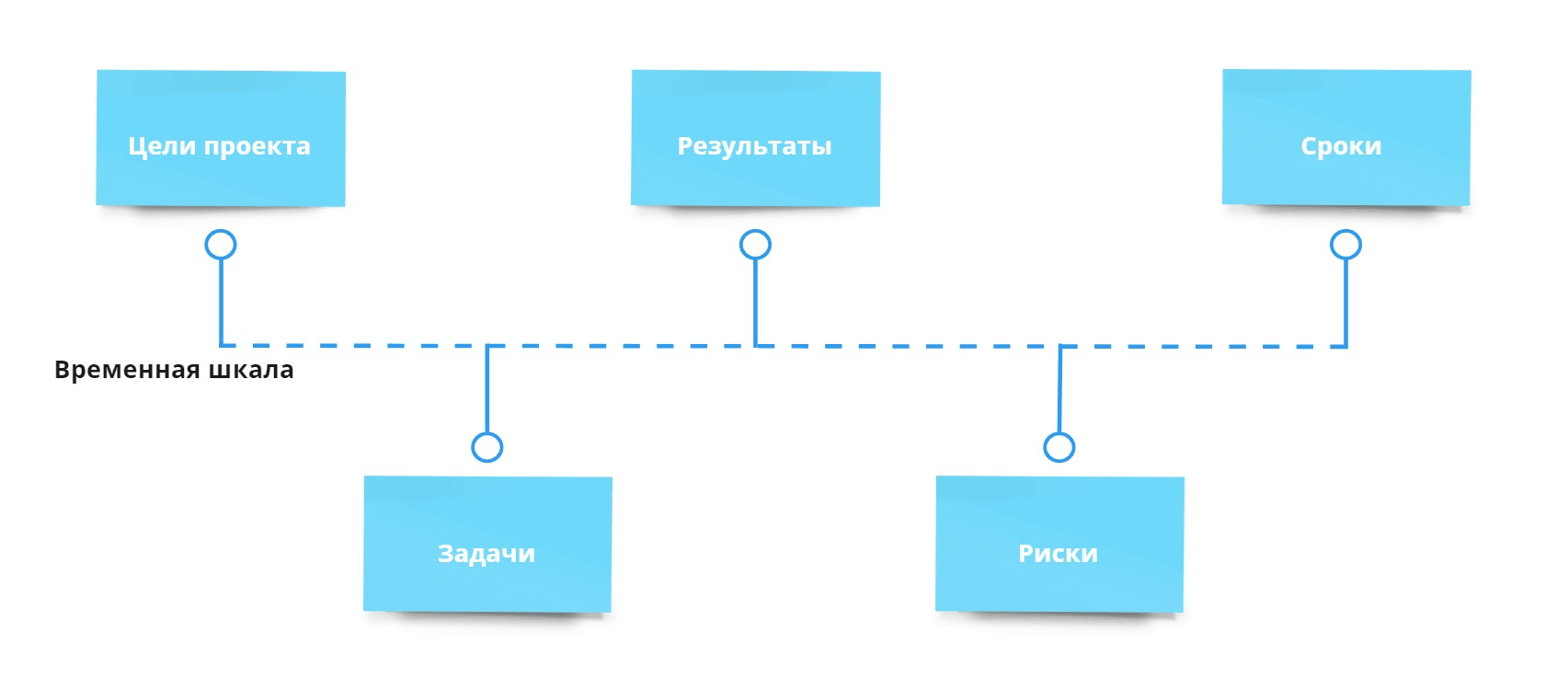 Как расписать проблему проекта