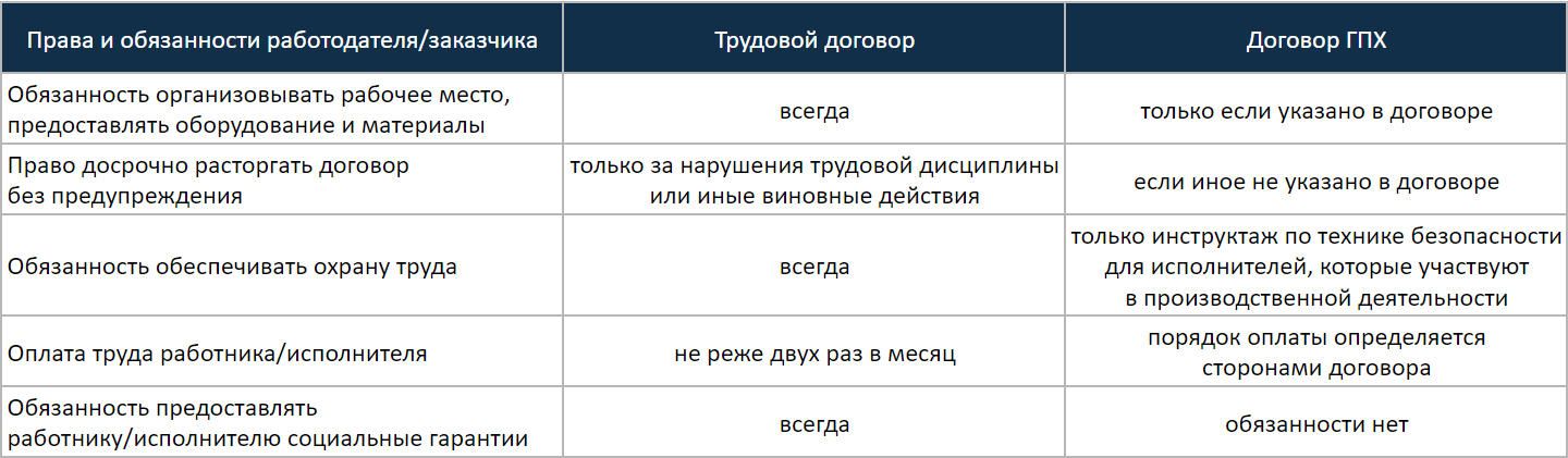 Договор гпх с самозанятым что это значит. Отчисления по гражданско-правовому договору. ГПХ налогообложение. Договор ГПХ налоги. Взносы по трудовому договору и гражданско-правовому договору.