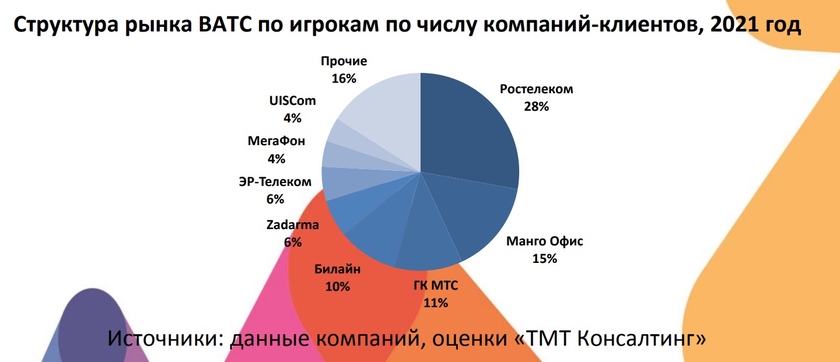 Лидеры экономики. Российский рынок российского консалтинга в 2021 году. Объем рынка коммуникаций 2021. Доля рынка ПАО «МЕГАФОН» 2020.