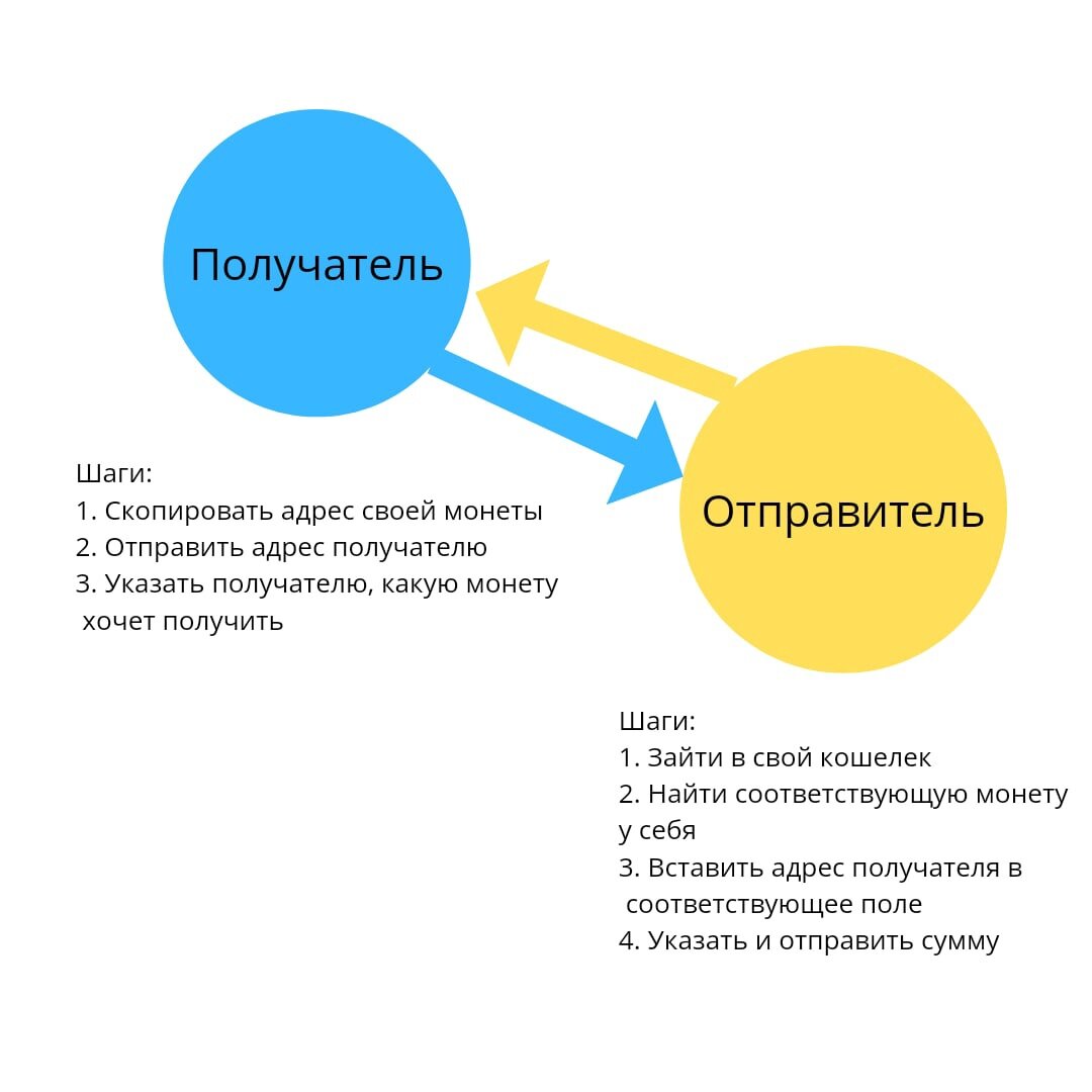 2 способа перевода криптовалюты с кошелька на кошелек