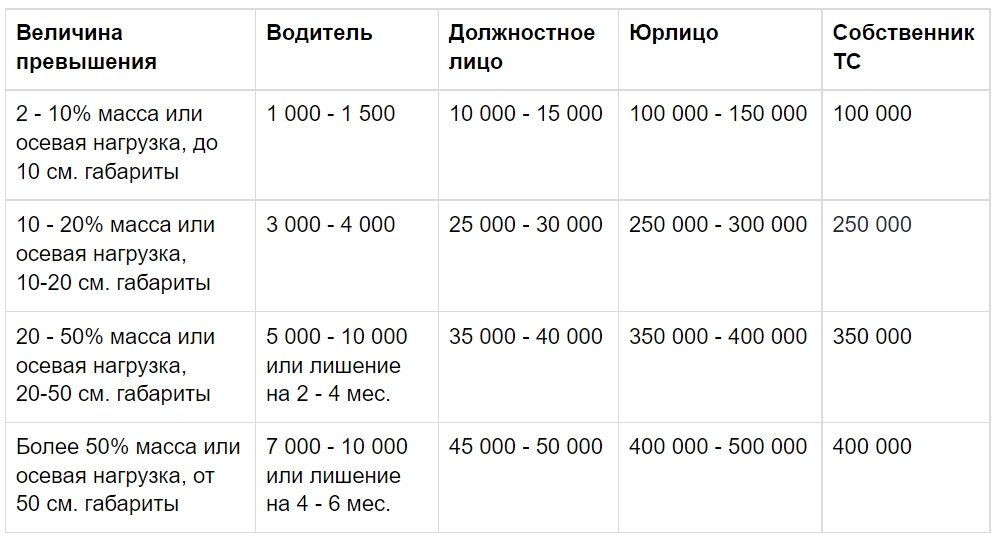 Штраф за перегруз грузового автомобиля 2021