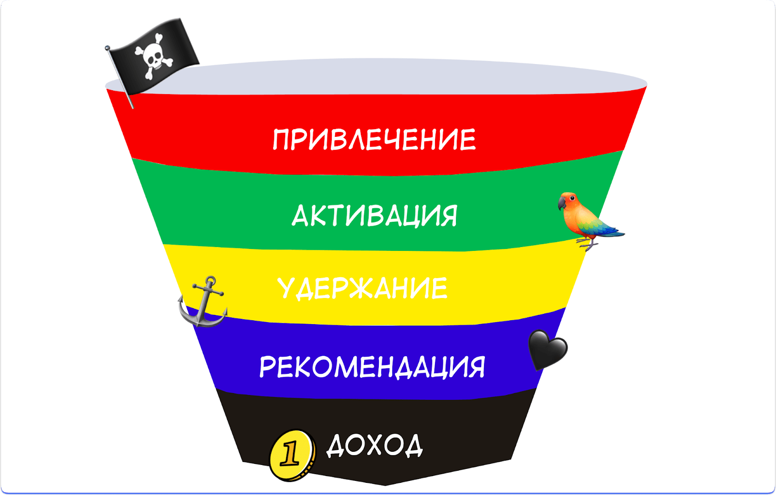 Как пиратские метрики помогают в продажах