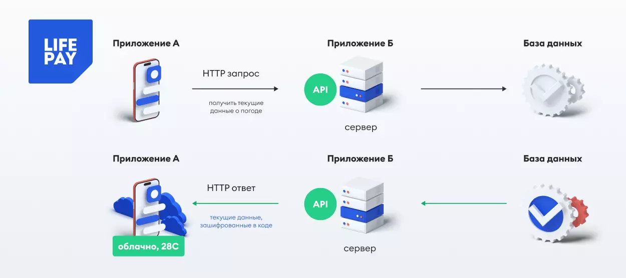 Интеграция заказчика. Интеграция по API. Интеграция с другими сервисами по API что это. Интеграции по API С внешними сервисами. Описание взаимодействия по API.