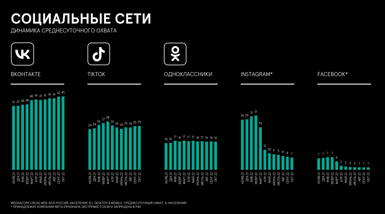 Тенденции 2023 года. Охват социальных сетей в России 2022.