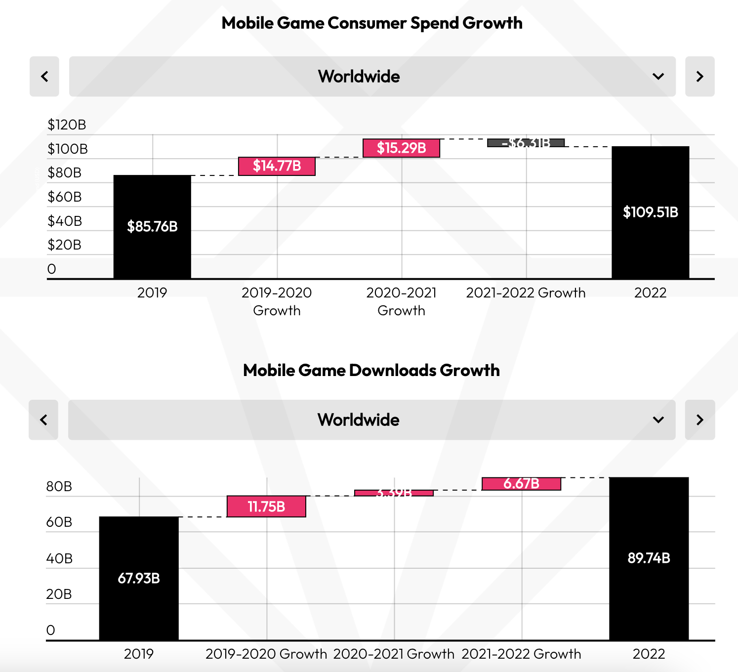 State of Mobile 2023: обзор статистики по разным категориям приложений