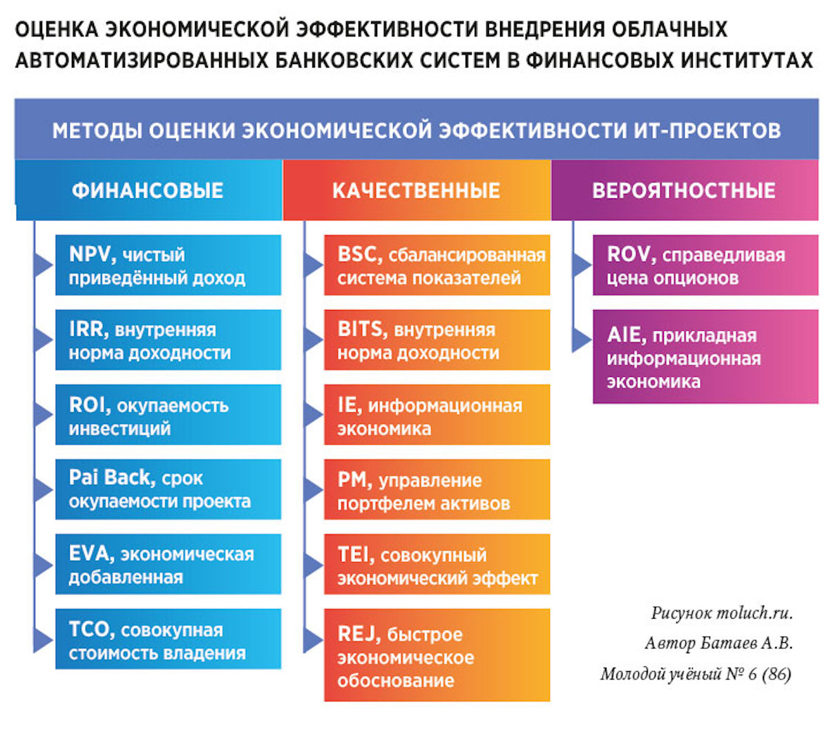 Критерии оценивающие эффективность управления процессом строительства скважины