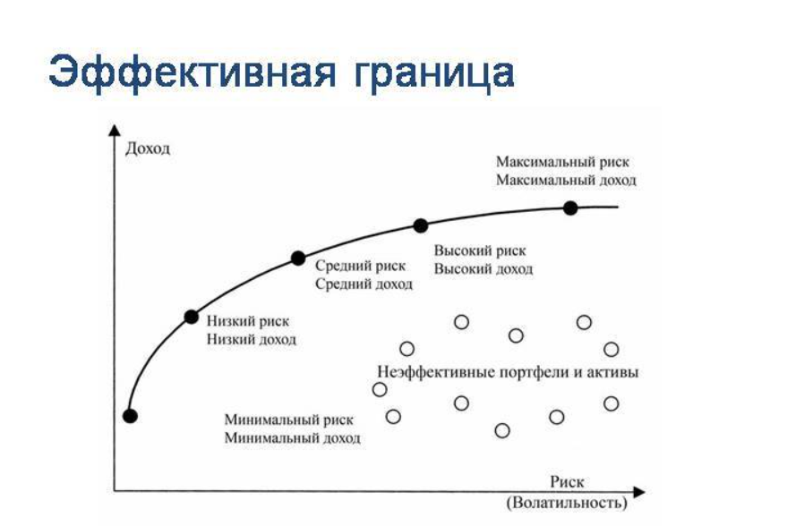 Эффективный риск. График Марковица портфельная теория. Эффективная граница Марковица. Гарри Марковиц теория оптимального портфеля. Модель Гарри Марковица.