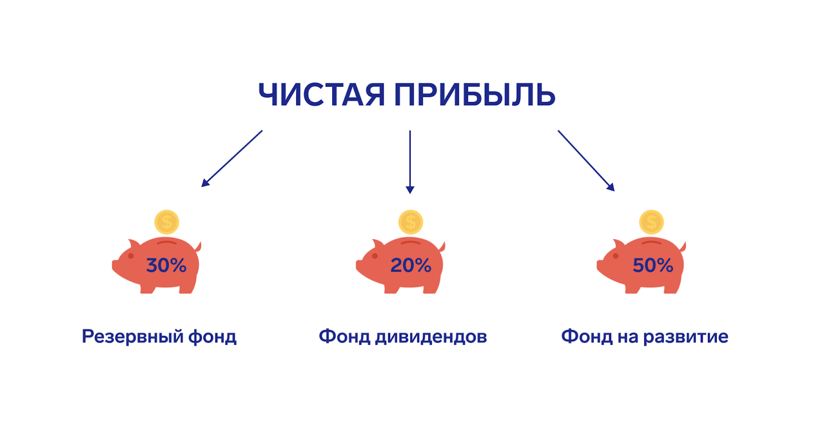 распределение прибыли между членами и их ответ фото 24